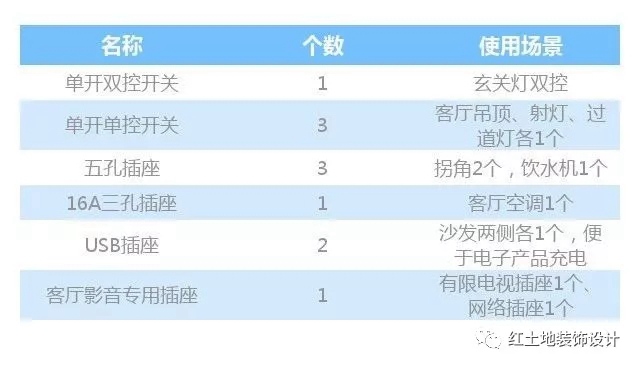開關插座預留好，充電再也不用到處跑！珠海裝修公司有絕招，快收藏好！
