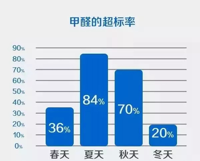 今日熱搜，新房裝修后多久才能入住? 看完這些你就可以安心！