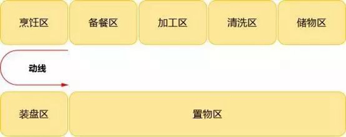 好看耐用的廚房黃金布局，95%的家庭舊房改造直接照搬！