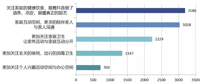 “我要裝修”！疫情過后，竟有超50%的人想重新裝修？！