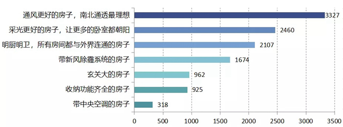 “我要裝修”！疫情過后，竟有超50%的人想重新裝修？！